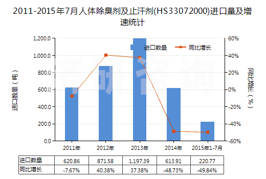 2011-2015年7月人體除臭劑及止汗劑(HS33072000)進口量及增速統(tǒng)計 2011-2015年7月人體除臭劑及止汗劑(HS33072000)進口量及增速統(tǒng)計